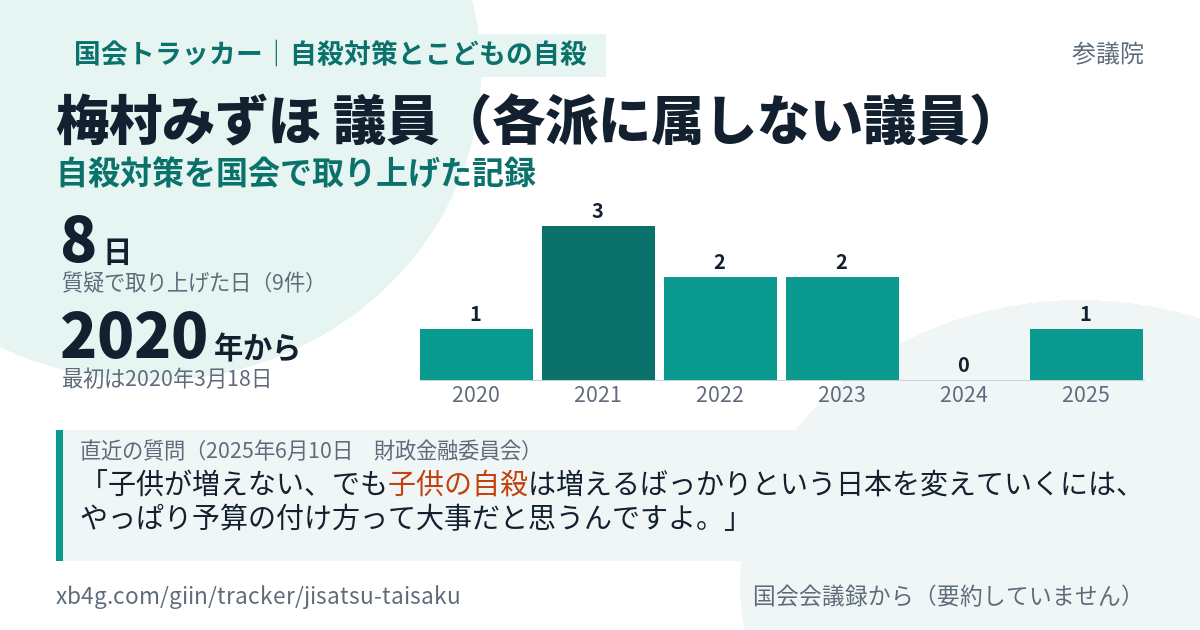 梅村みずほ議員の記録のカード