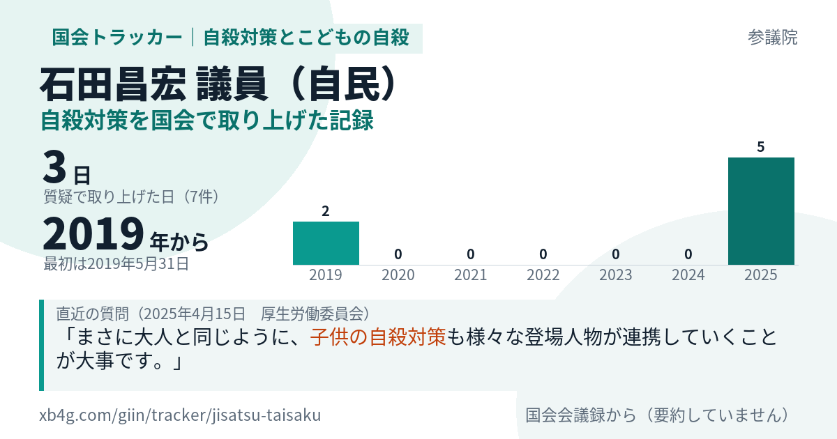 石田昌宏議員の記録のカード