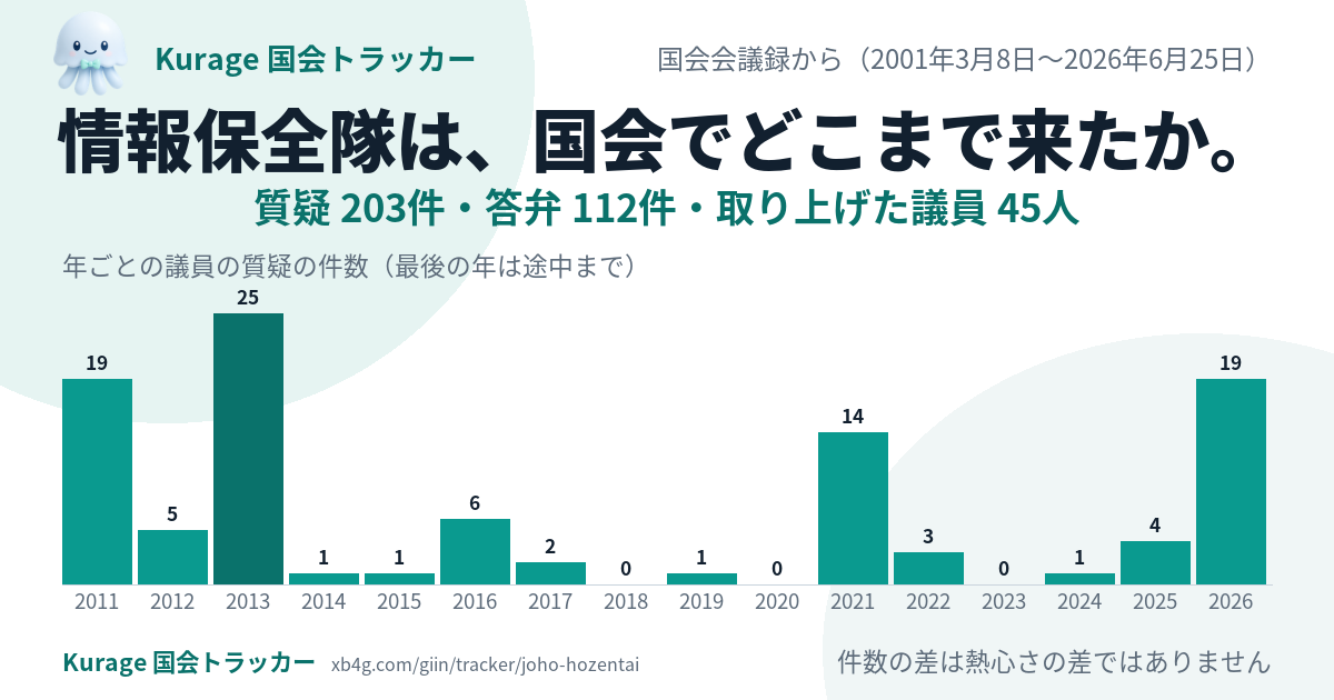 情報保全隊の国会答弁｜だれが質問し、政府は何と答えたか