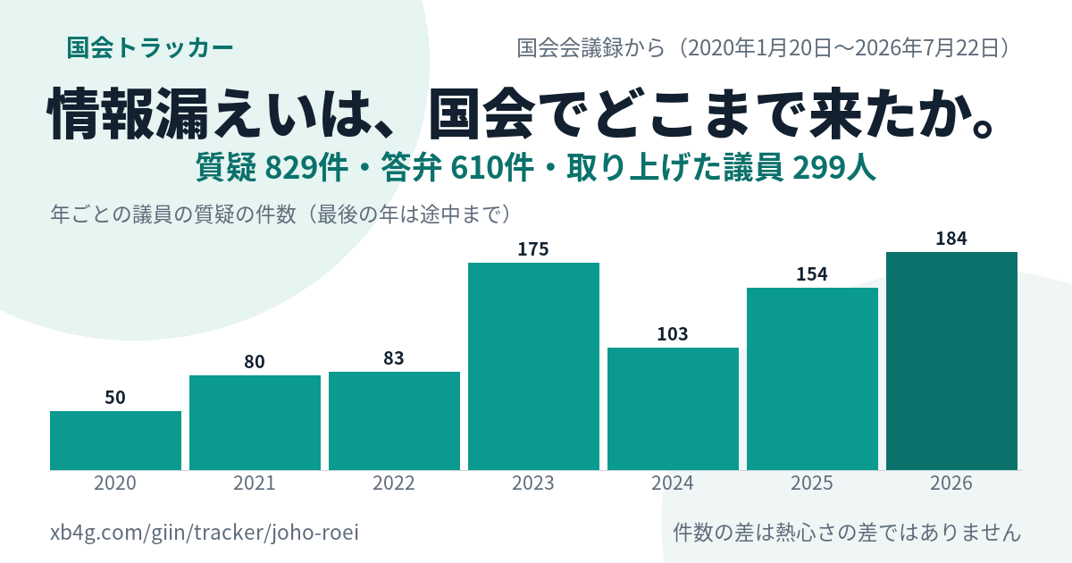 情報漏えいの国会答弁｜だれが質問し、政府は何と答えたか