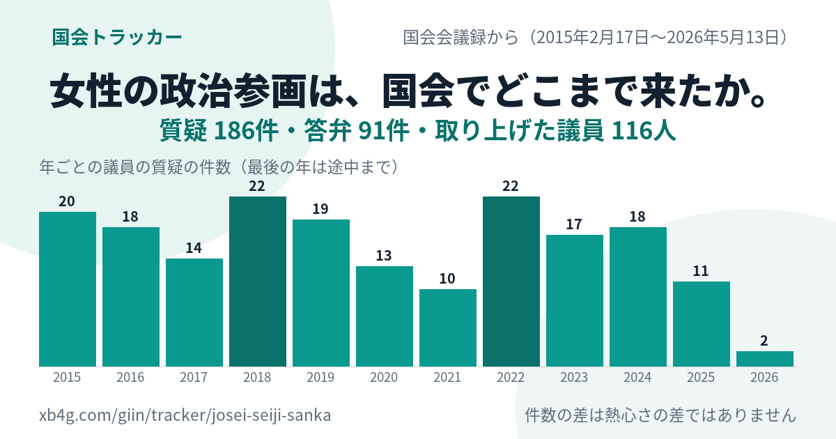 女性議員 割合の国会答弁｜だれが質問し、政府は何と答えたか