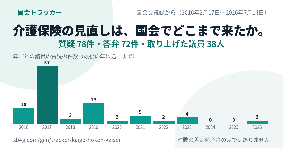 介護保険法改正の国会答弁｜だれが質問し、政府は何と答えたか