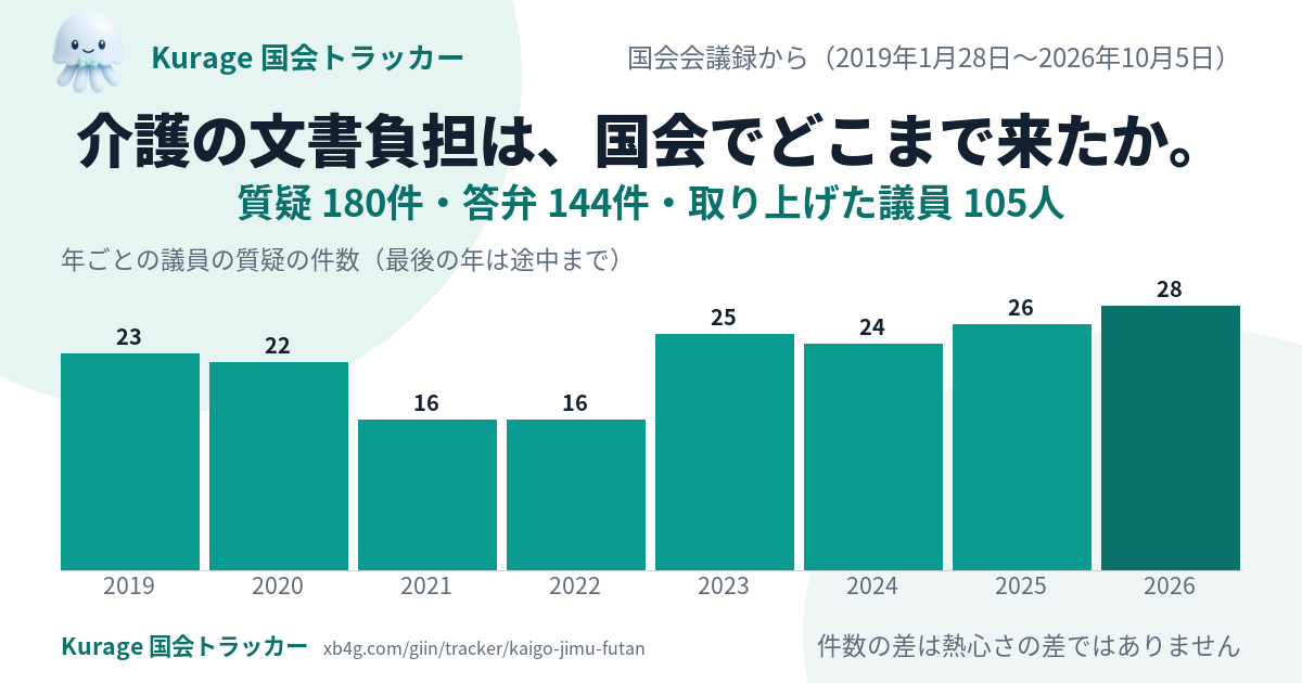 介護 文書負担 軽減の国会答弁｜だれが質問し、政府は何と答えたか
