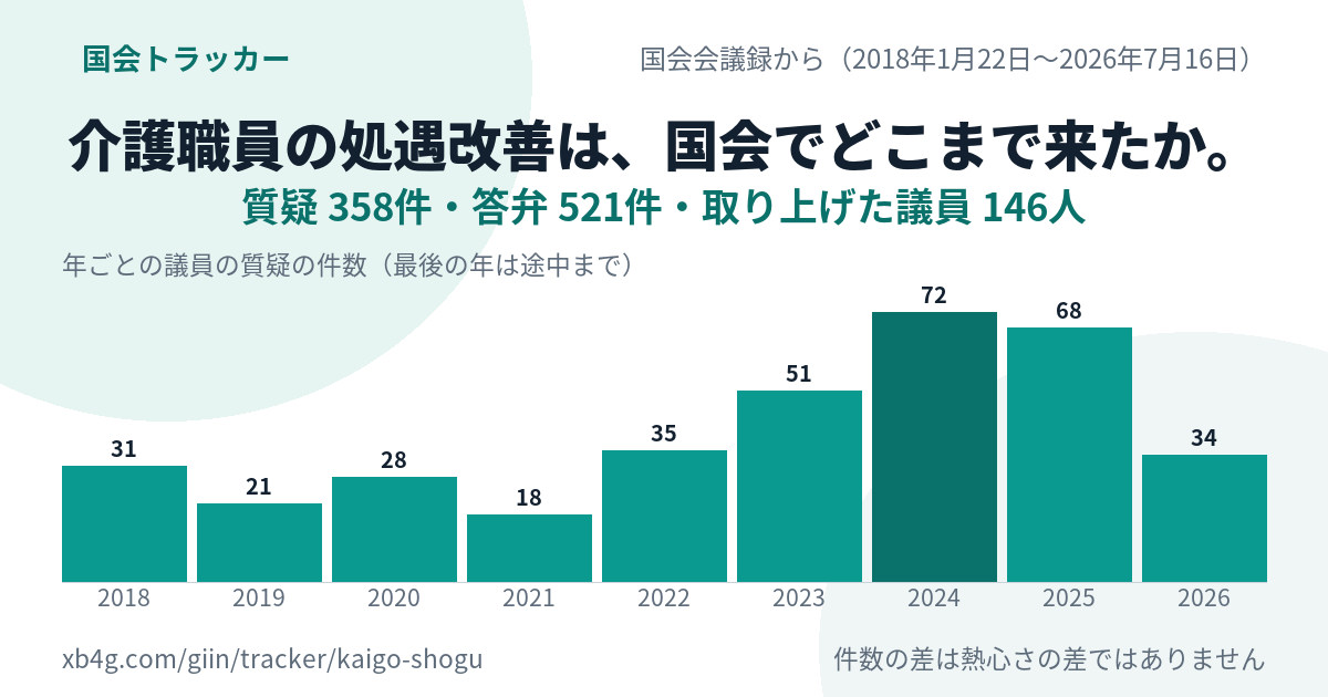 介護職員 処遇改善の国会答弁｜だれが質問し、政府は何と答えたか