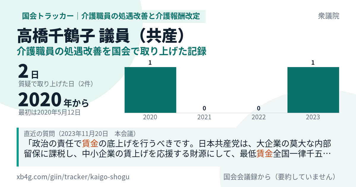 高橋千鶴子議員の記録のカード
