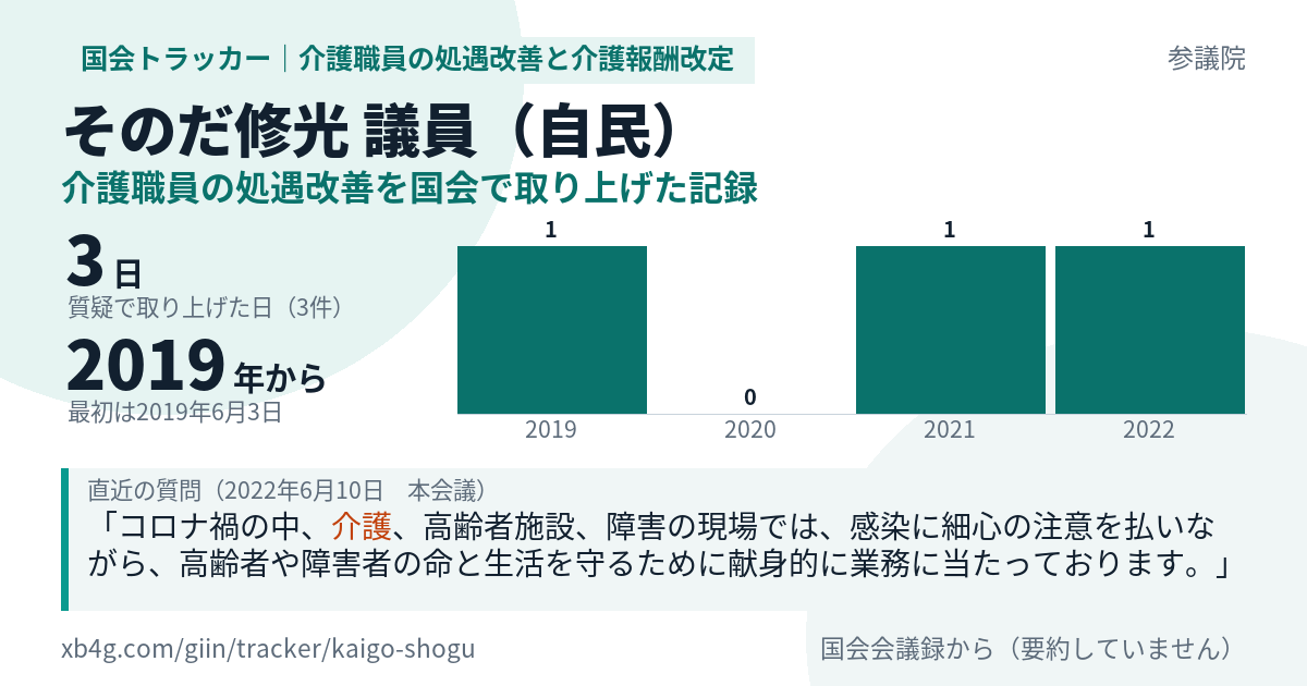 そのだ修光議員の記録のカード