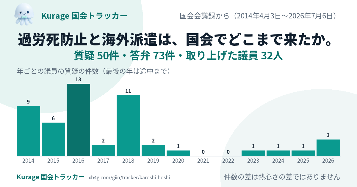 過労死等防止対策推進法の国会答弁｜だれが質問し、政府は何と答えたか
