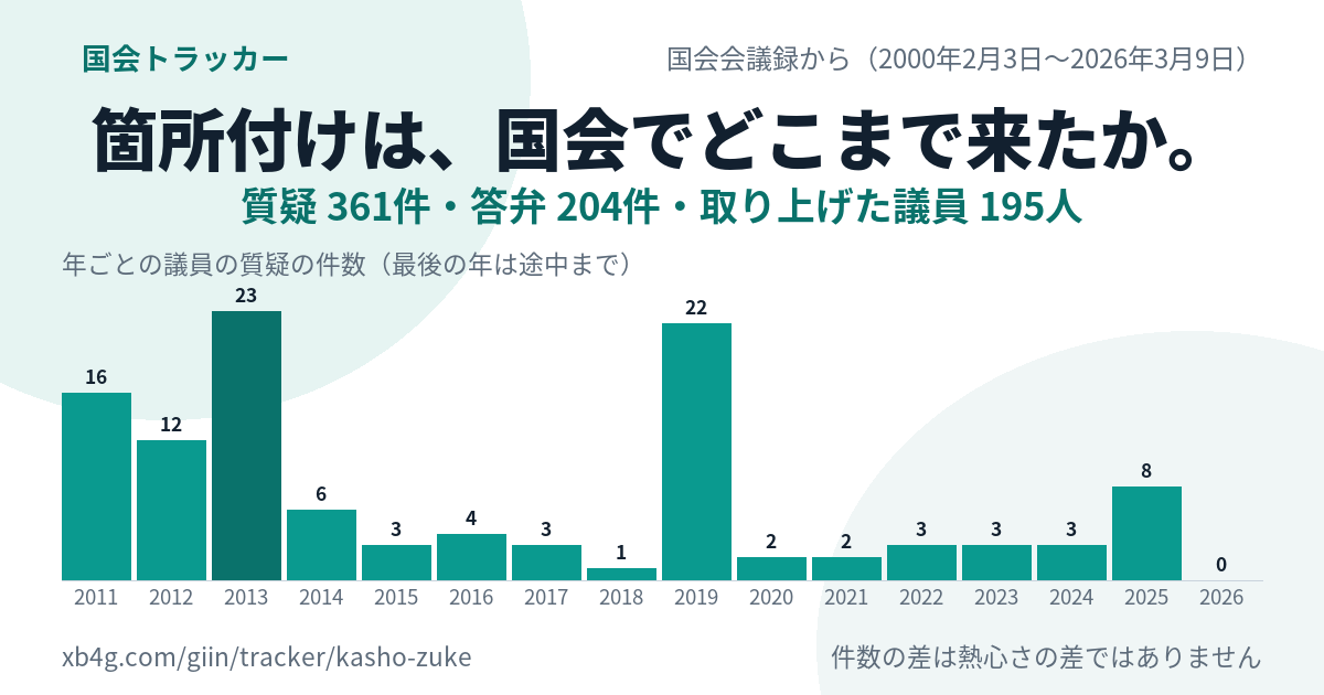 箇所付けの国会答弁｜だれが質問し、政府は何と答えたか