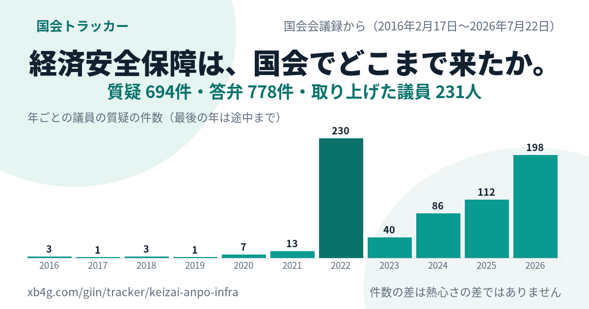 経済安全保障推進法の国会答弁｜だれが質問し、政府は何と答えたか