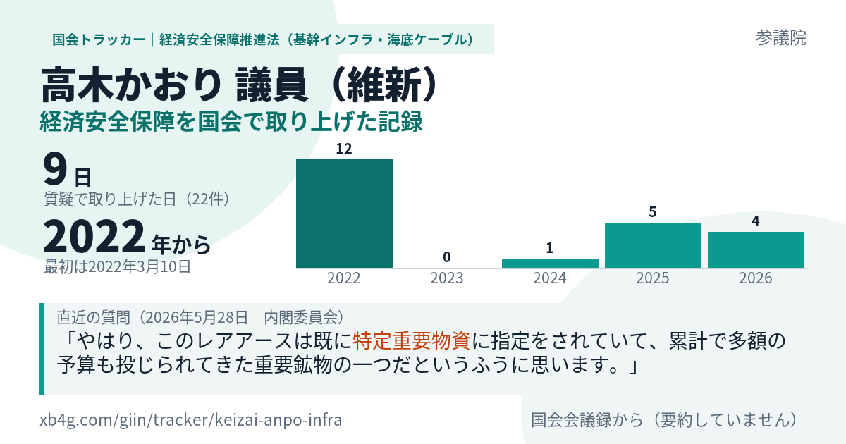 高木かおり議員の記録のカード