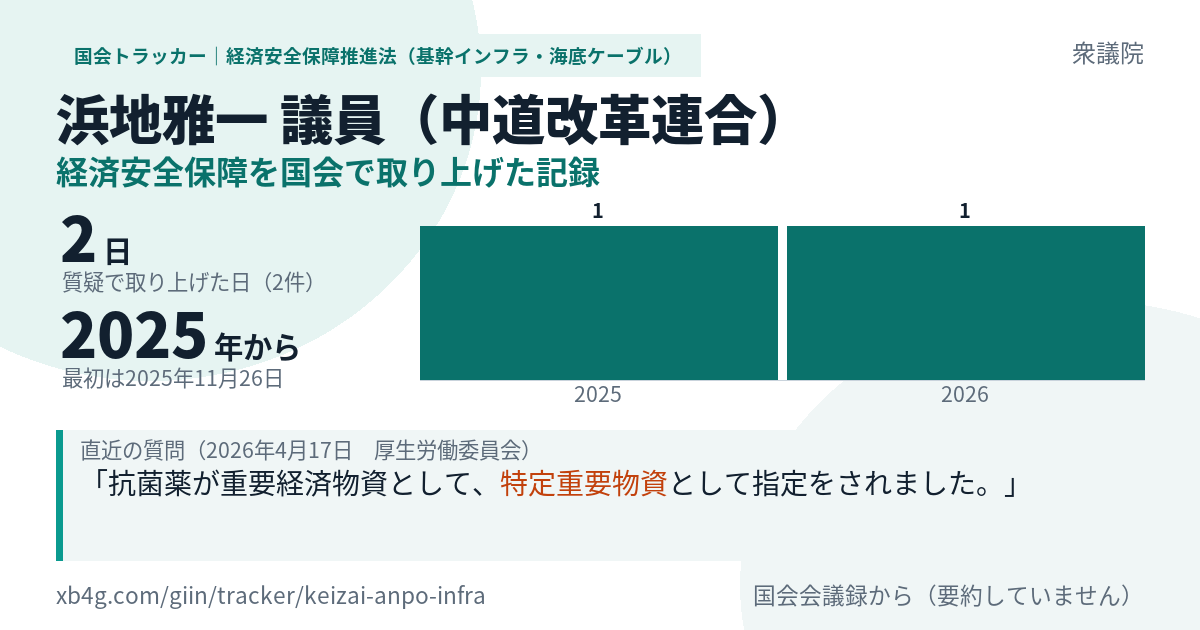 浜地雅一議員の記録のカード