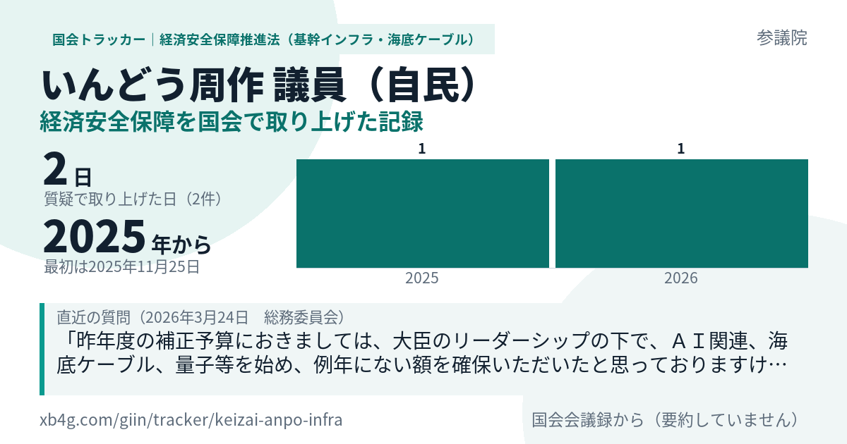 いんどう周作議員の記録のカード