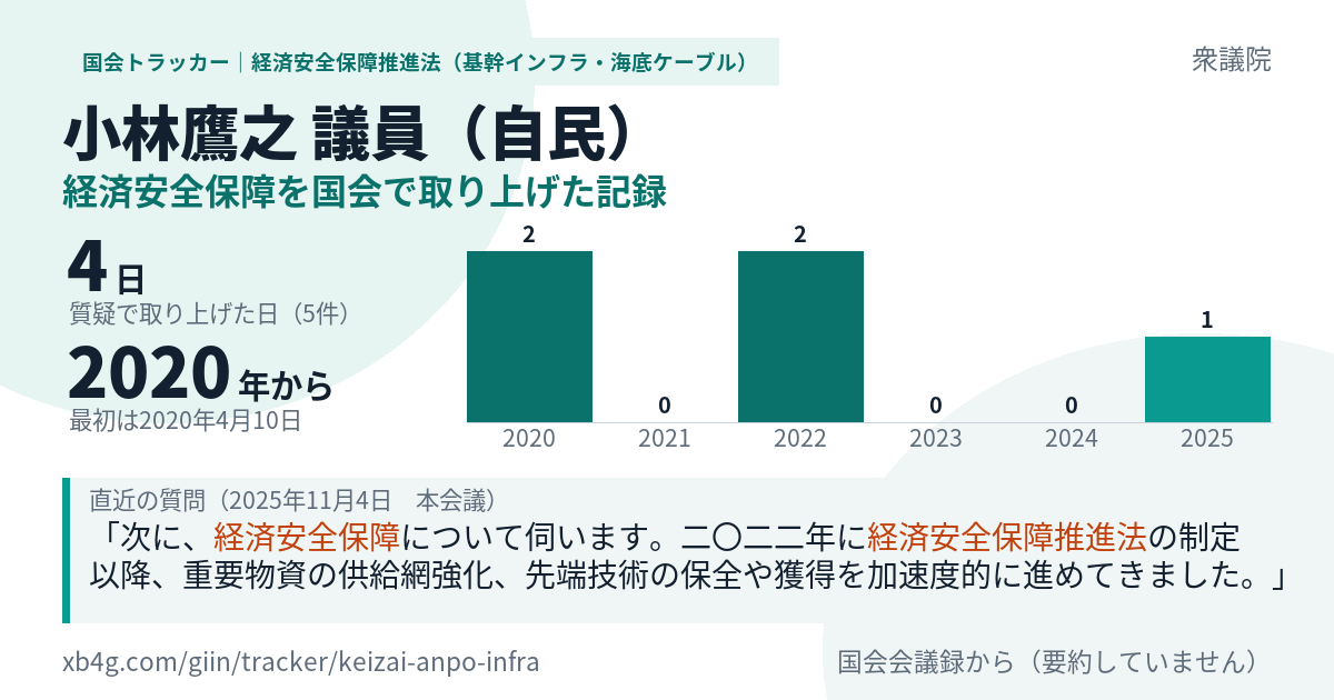 小林鷹之議員の記録のカード