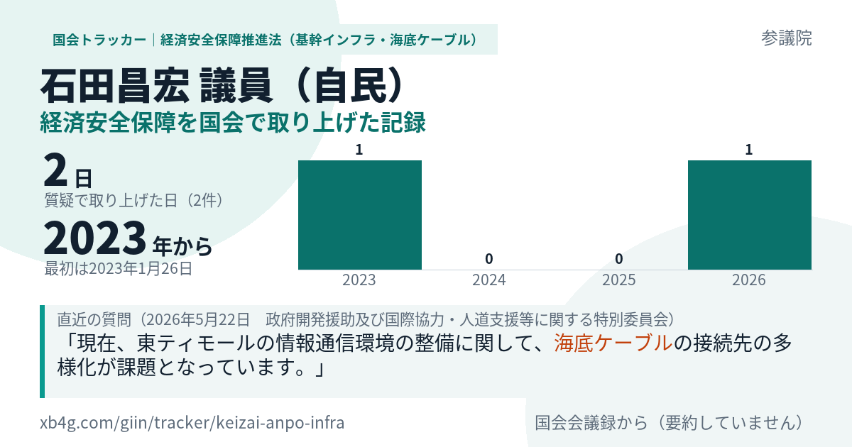石田昌宏議員の記録のカード