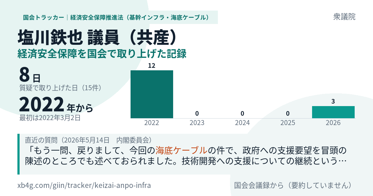 塩川鉄也議員の記録のカード