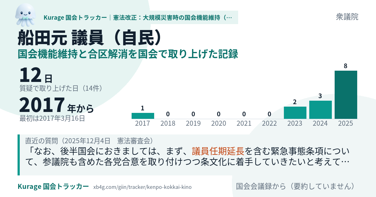 船田元議員の記録のカード