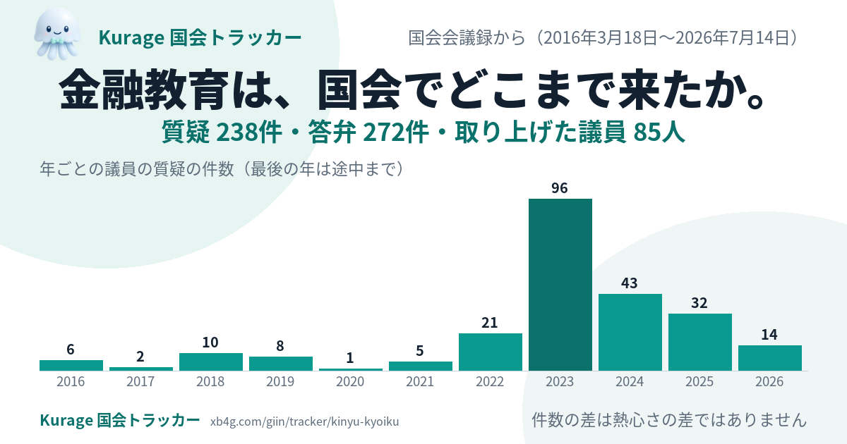 金融教育の国会答弁｜だれが質問し、政府は何と答えたか