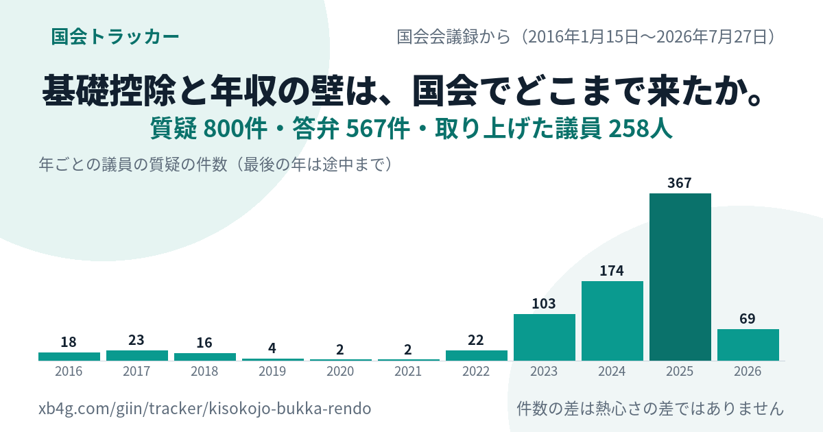 年収の壁の国会答弁｜だれが質問し、政府は何と答えたか