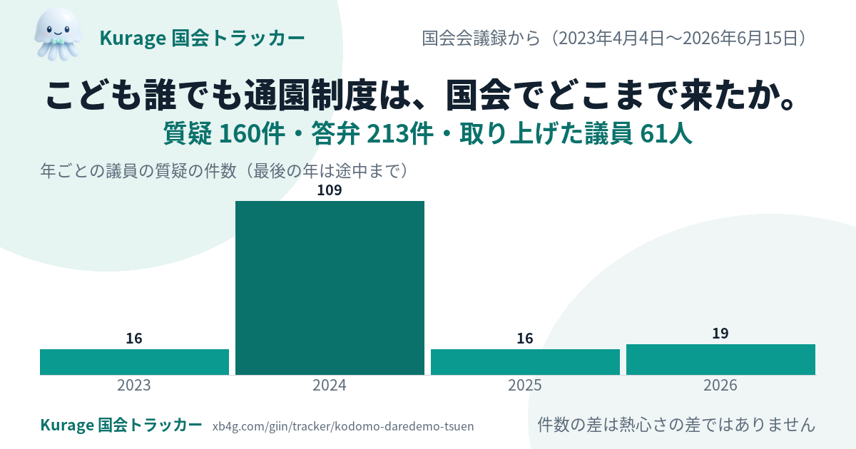 こども誰でも通園制度の国会答弁｜だれが質問し、政府は何と答えたか