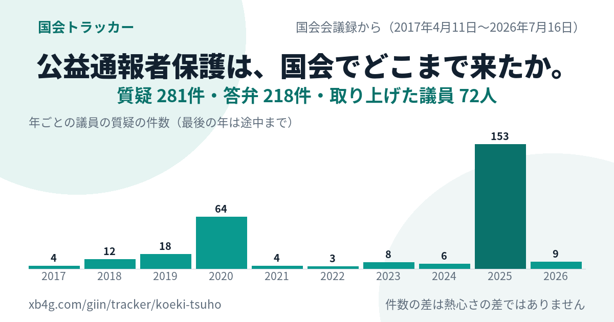 公益通報者保護法の国会答弁｜だれが質問し、政府は何と答えたか