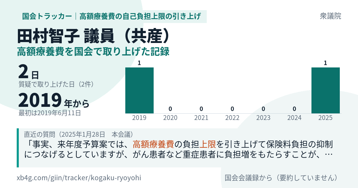 田村智子議員の記録のカード