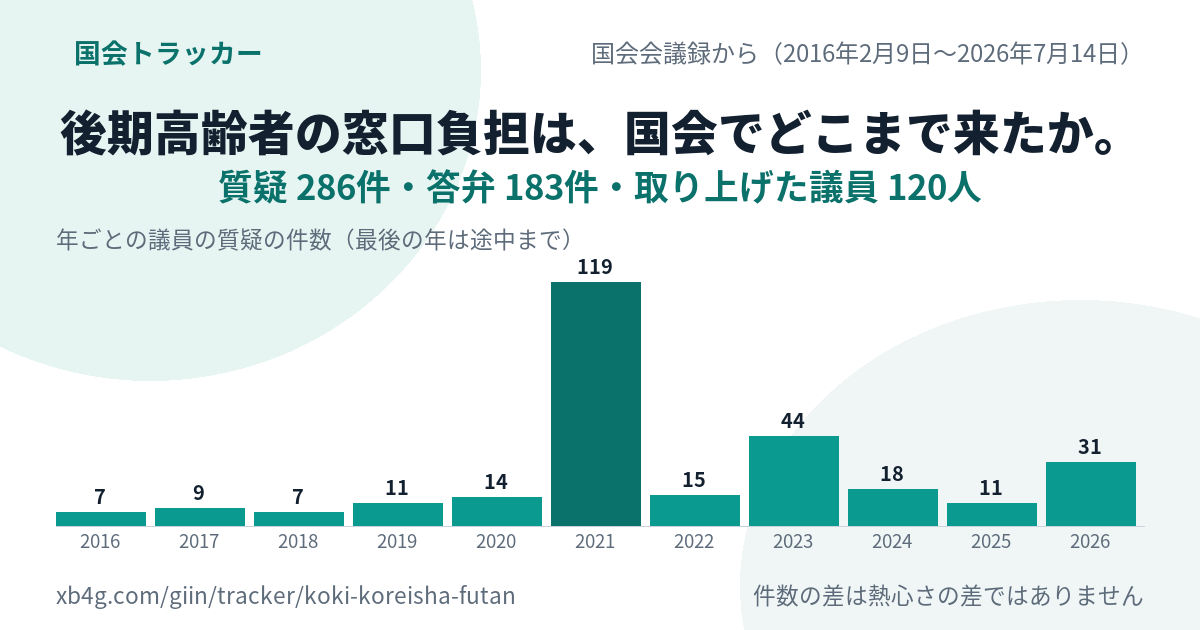 後期高齢者医療制度の窓口負担の国会答弁｜だれが質問し、政府は何と答えたか