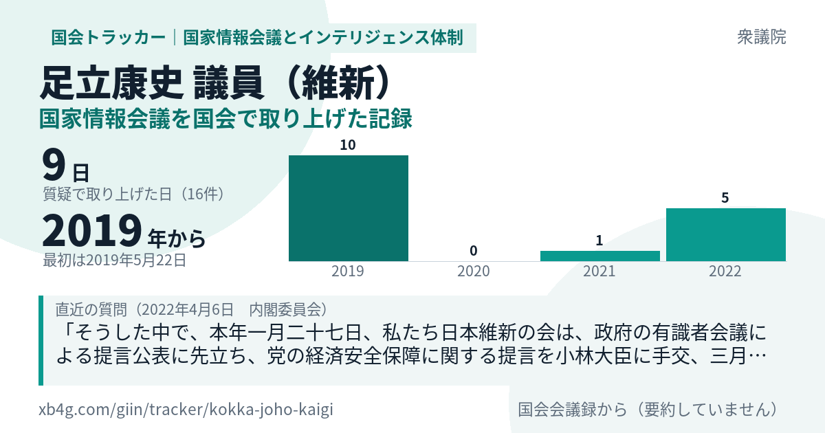 足立康史議員の記録のカード