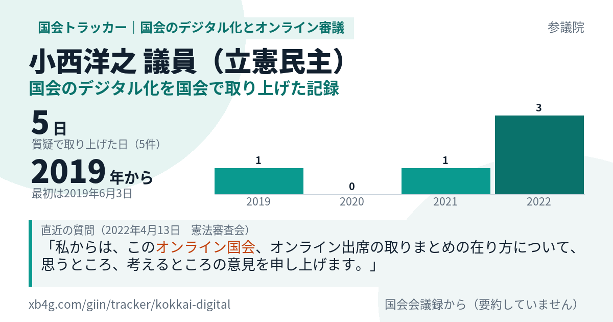 小西洋之議員の記録のカード
