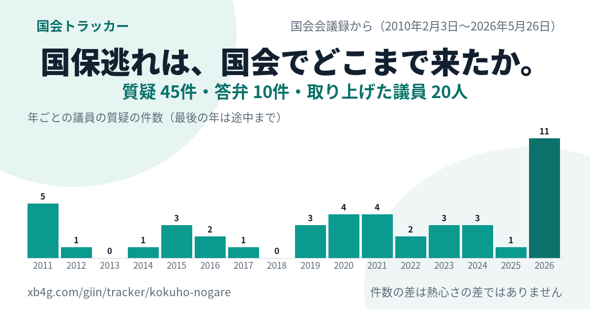 国保逃れの国会答弁｜だれが質問し、政府は何と答えたか