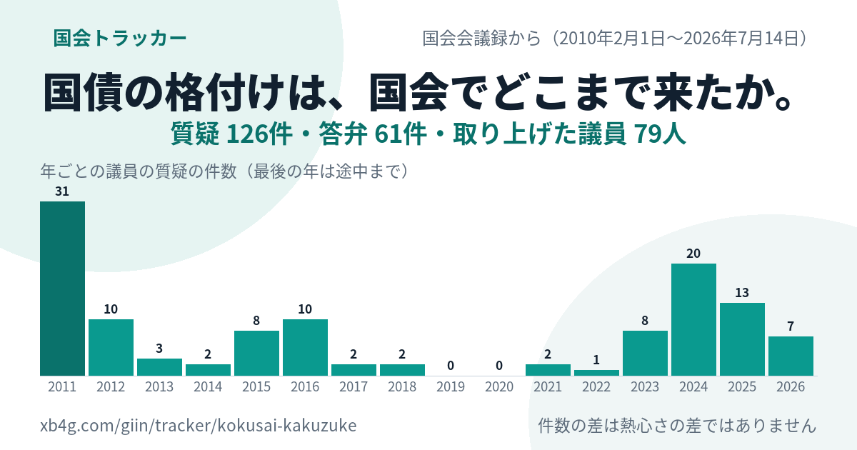 国債 格下げの国会答弁｜だれが質問し、政府は何と答えたか