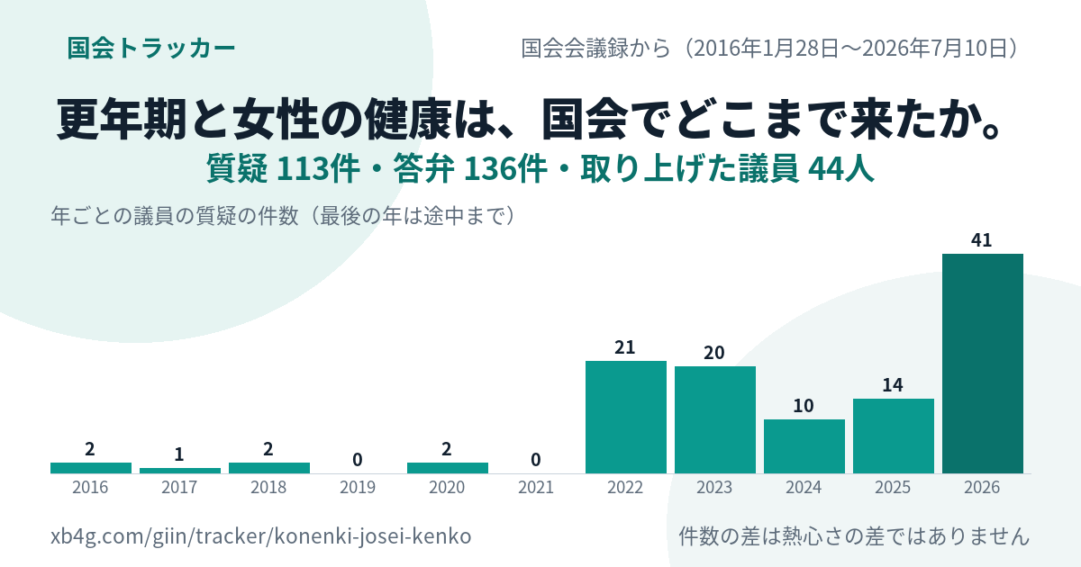 更年期の国会答弁｜だれが質問し、政府は何と答えたか