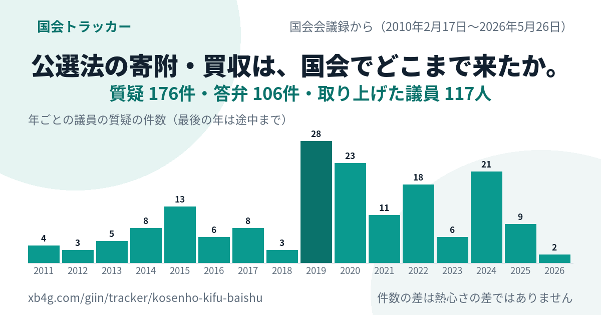 公職選挙法 寄附の国会答弁｜だれが質問し、政府は何と答えたか