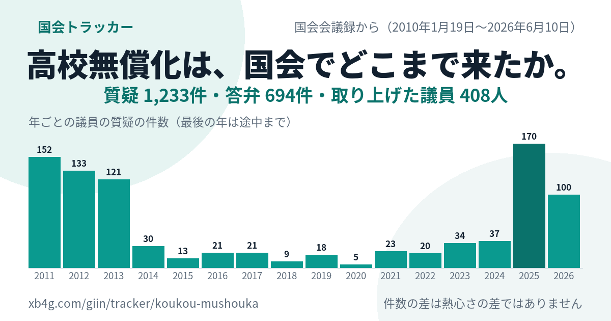 高校無償化の国会答弁｜だれが質問し、政府は何と答えたか