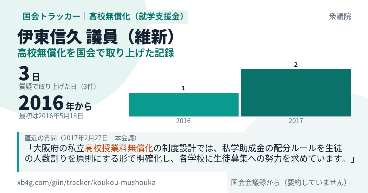 伊東信久議員の記録のカード