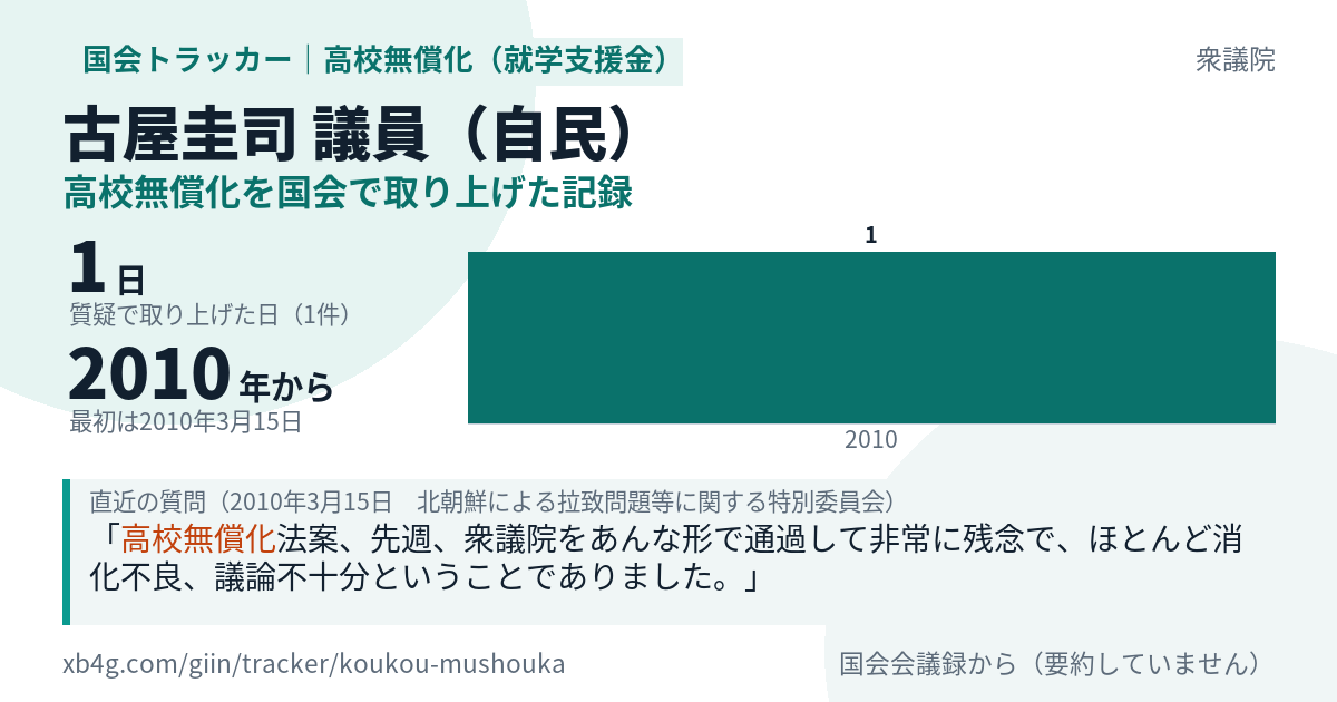 古屋圭司議員の記録のカード