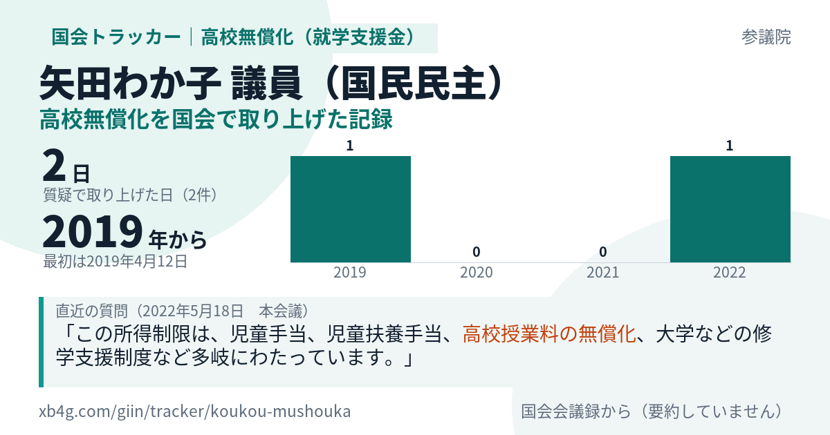 矢田わか子議員の記録のカード