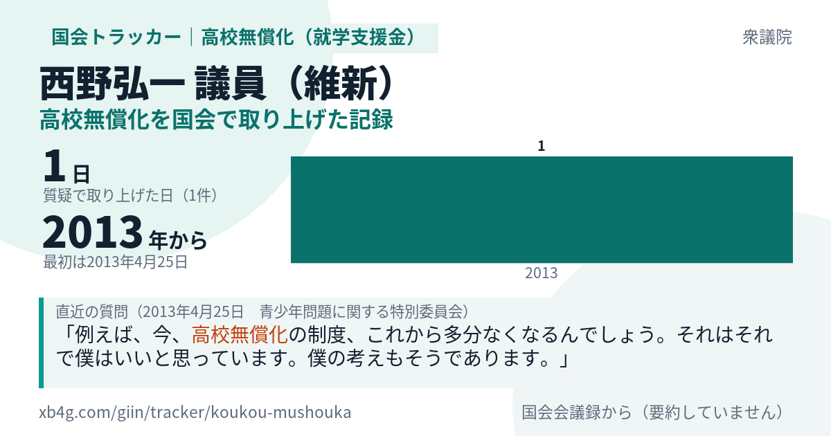 西野弘一議員の記録のカード