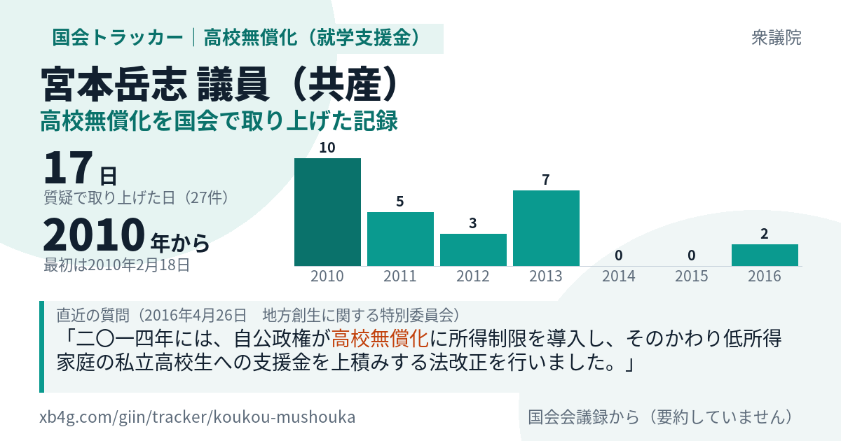 宮本岳志議員の記録のカード