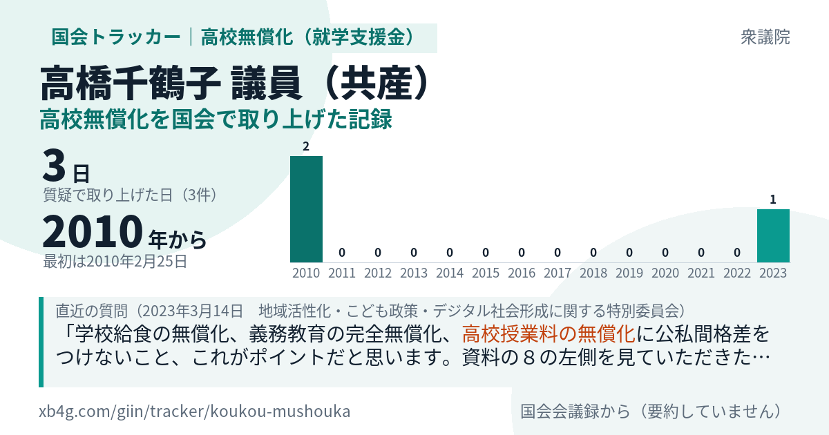 高橋千鶴子議員の記録のカード