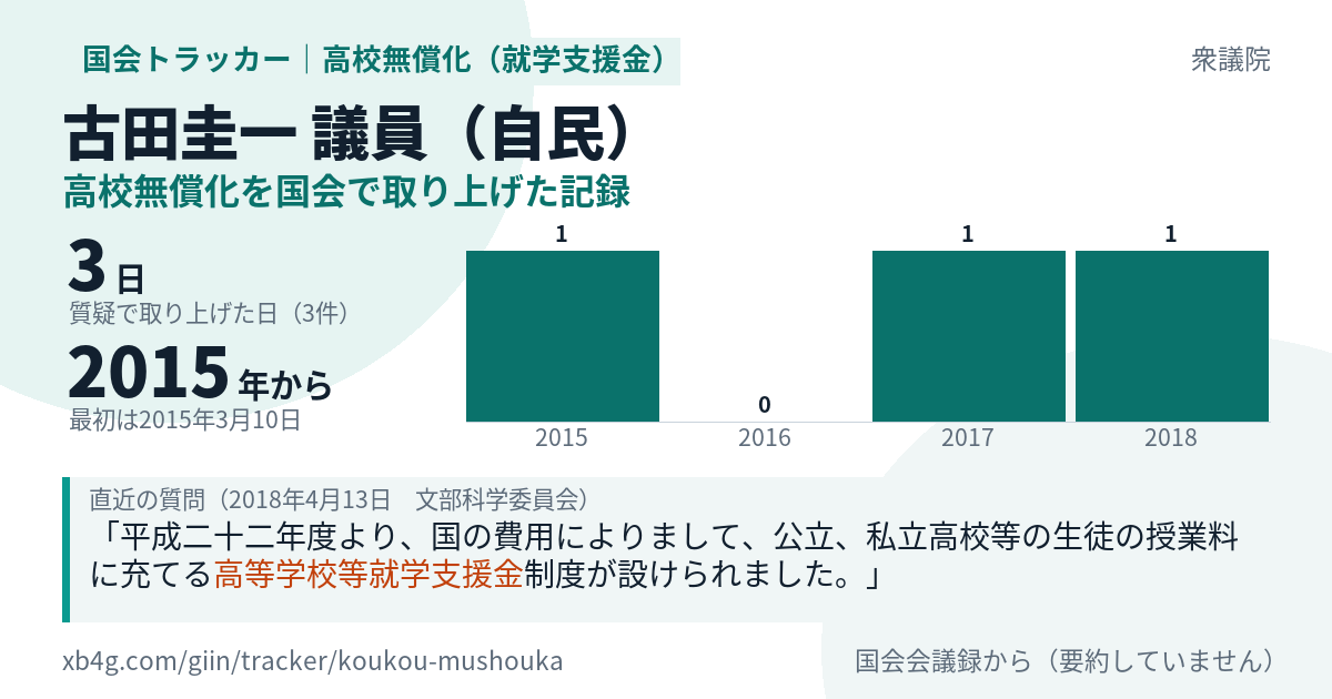 古田圭一議員の記録のカード