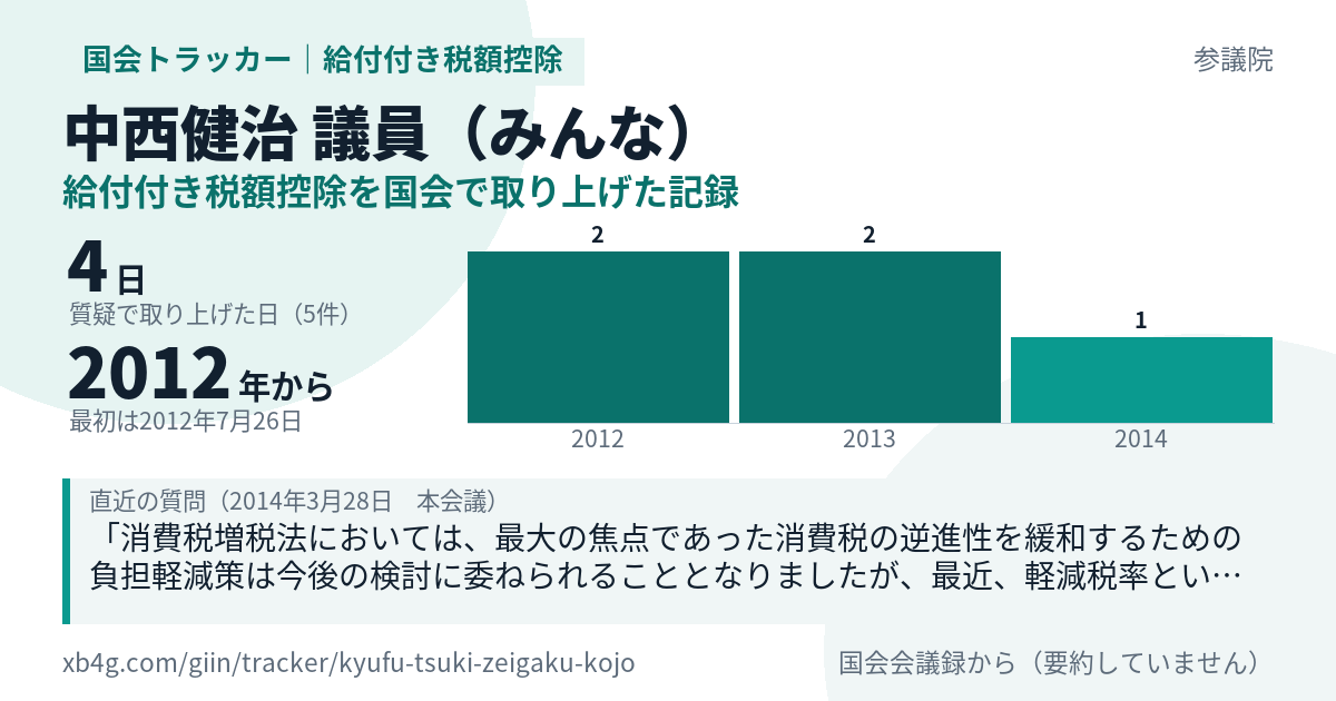 中西健治議員の記録のカード