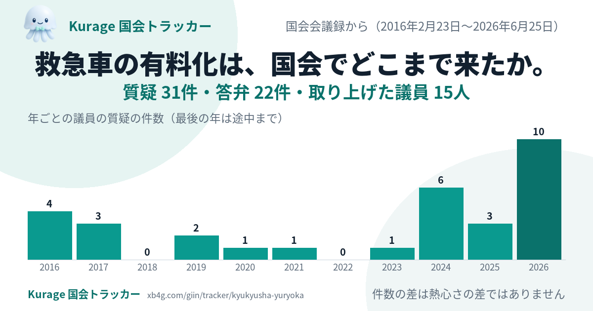 救急車の有料化の国会答弁｜だれが質問し、政府は何と答えたか
