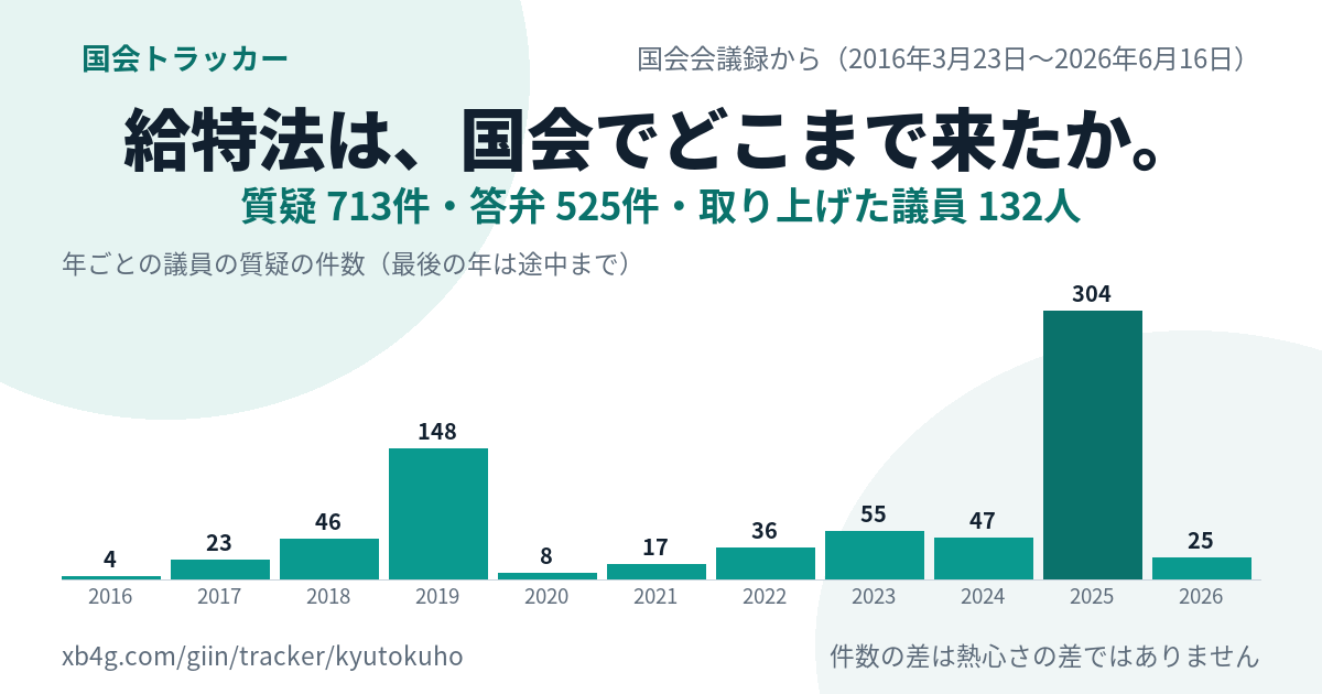 給特法の国会答弁｜だれが質問し、政府は何と答えたか