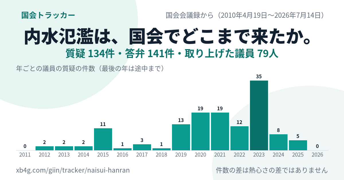 内水氾濫の国会答弁｜だれが質問し、政府は何と答えたか