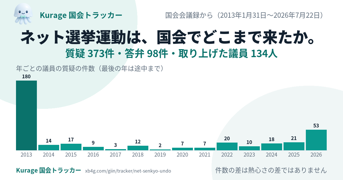 ネット選挙の国会答弁｜だれが質問し、政府は何と答えたか