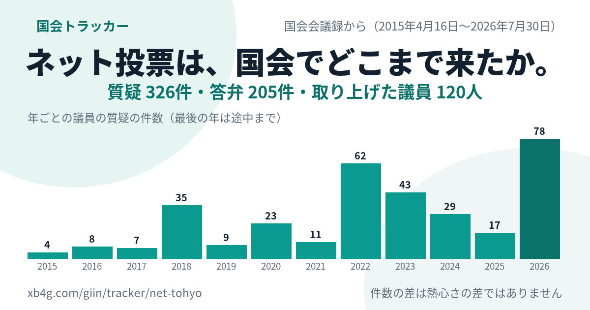 インターネット投票の国会答弁｜だれが質問し、政府は何と答えたか