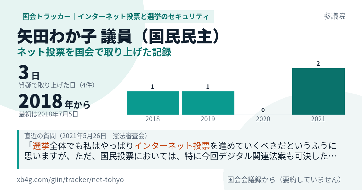 矢田わか子議員の記録のカード