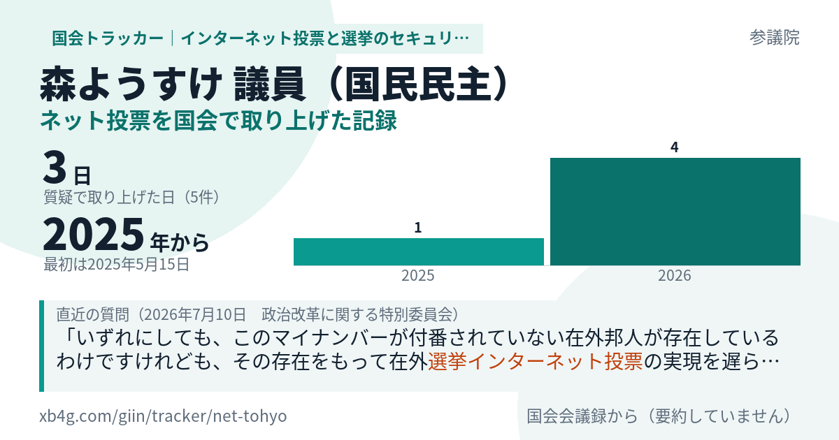 森ようすけ議員の記録のカード
