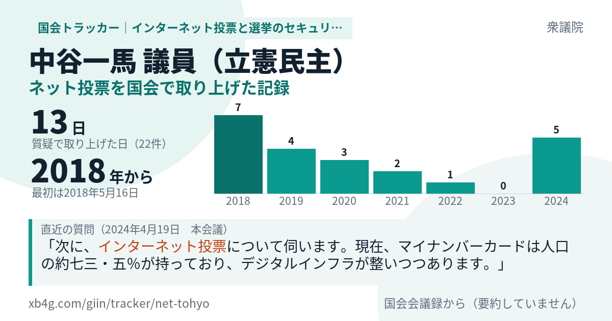 中谷一馬議員の記録のカード