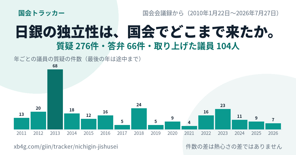日銀の独立性の国会答弁｜だれが質問し、政府は何と答えたか